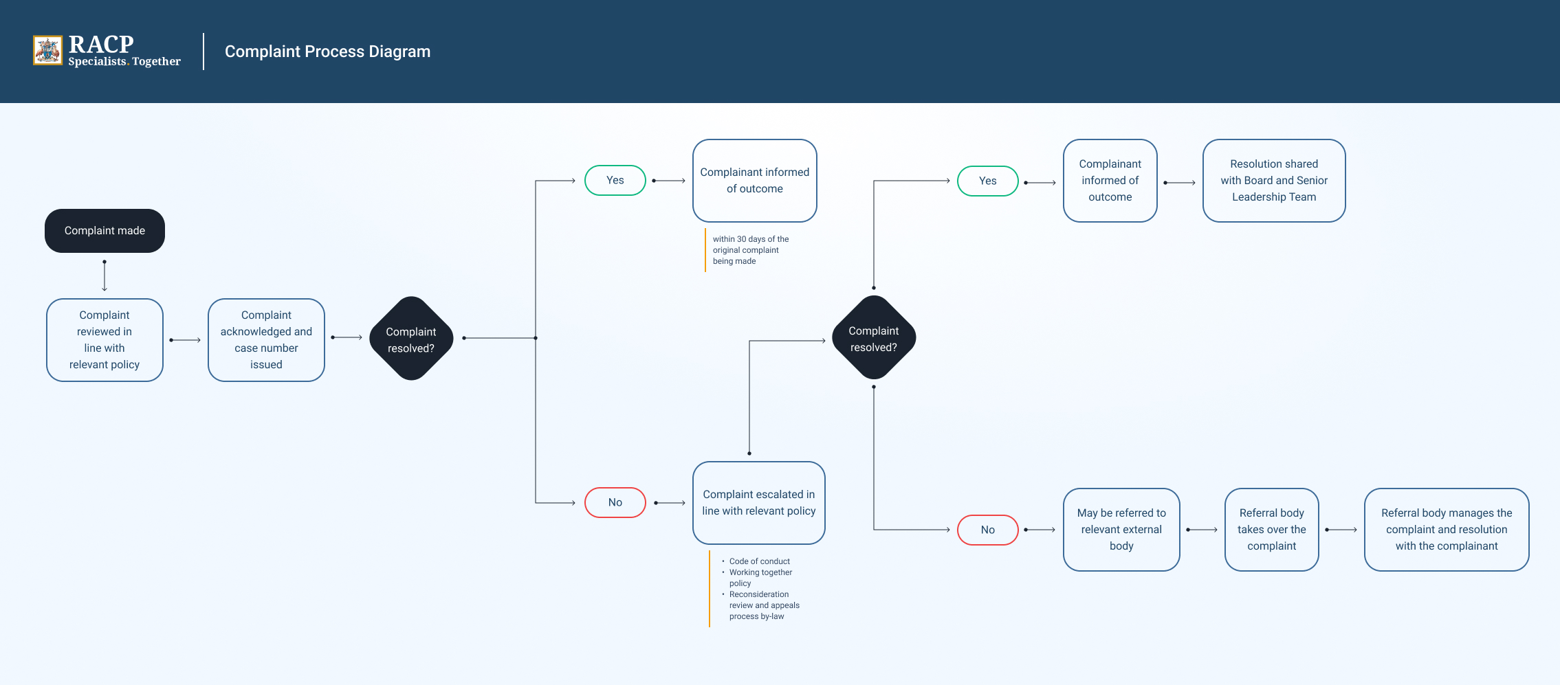 Complaint Process Diagram