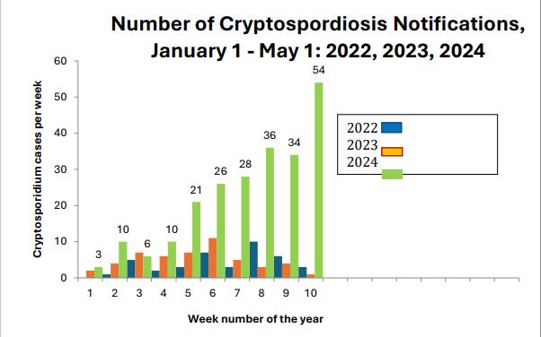 number-of-cryptospordiosis-notifications