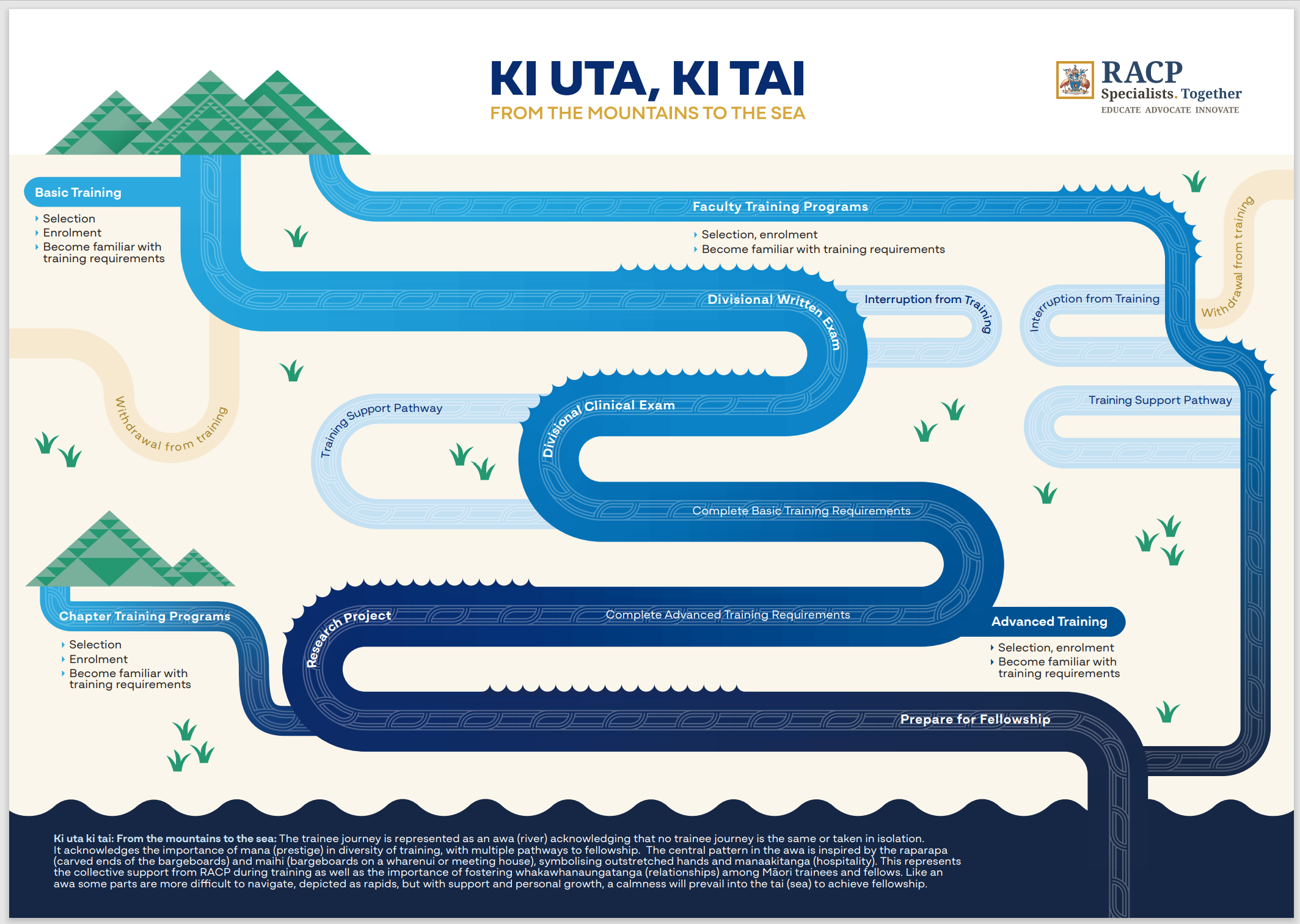 Maori Trainee Journey Map